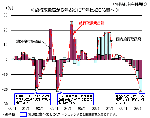 旅行取扱高が６年ぶりに前年比-20%超へ