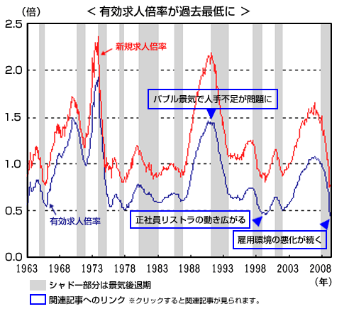 有効求人倍率が過去最低に