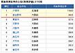 財政データで見る都市ランキング(1)～財政力指数～